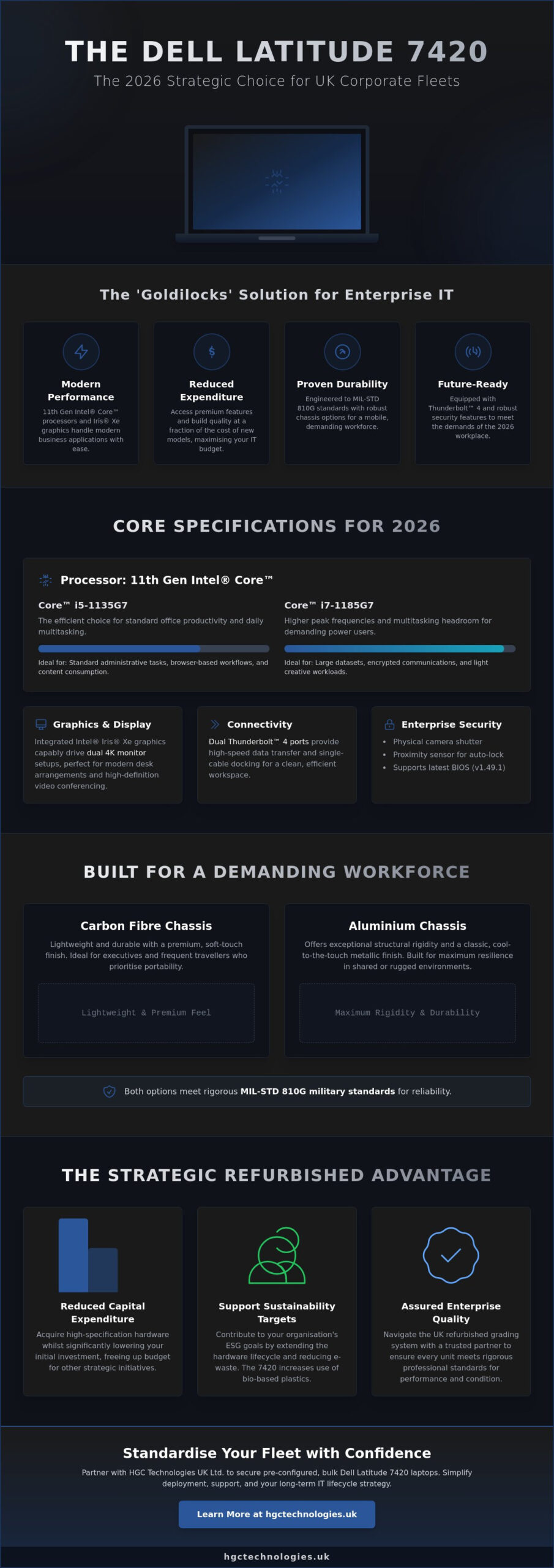 Dell Latitude 7420: The 2026 Business Procurement & Specification Guide