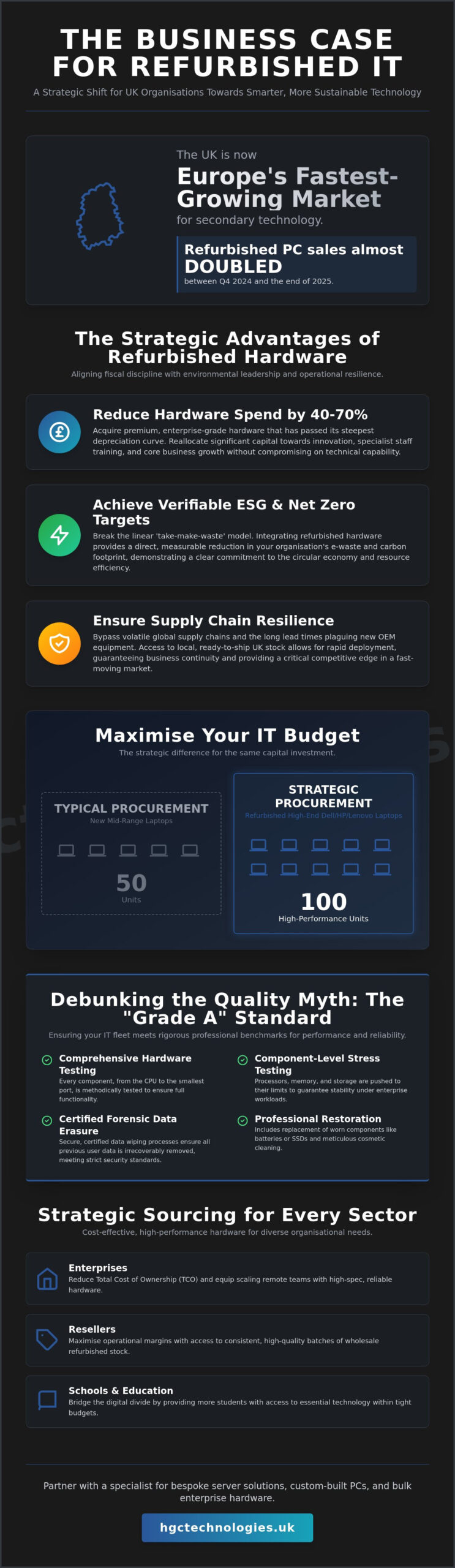 The Strategic Business Case for Refurbished Hardware in 2026