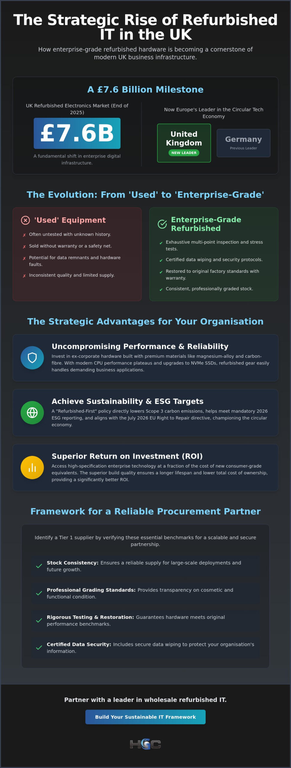 Wholesale Refurbished IT Equipment UK: 2026 Strategic Market Trends