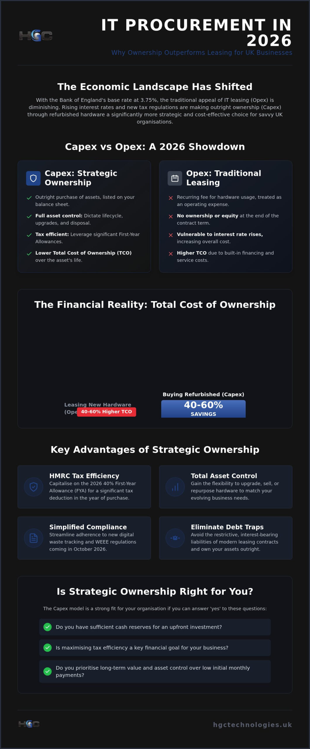 Capex vs Opex IT Hardware UK: Why Buying Refurbished Wins in 2026