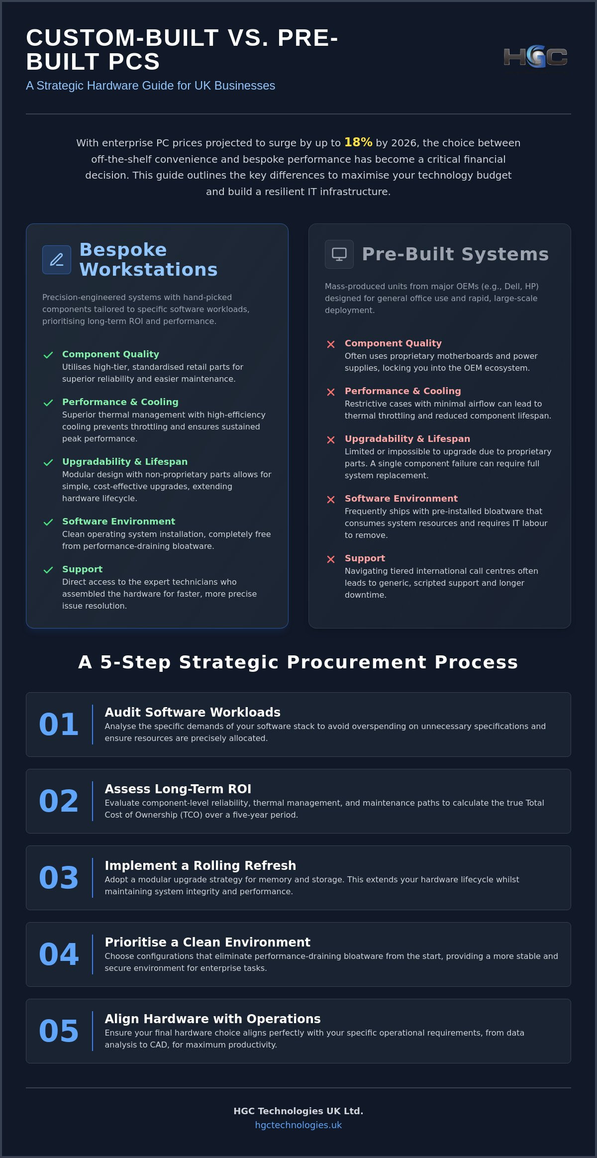 Custom Built PCs vs Pre-built for Business: The 2026 Procurement Guide
