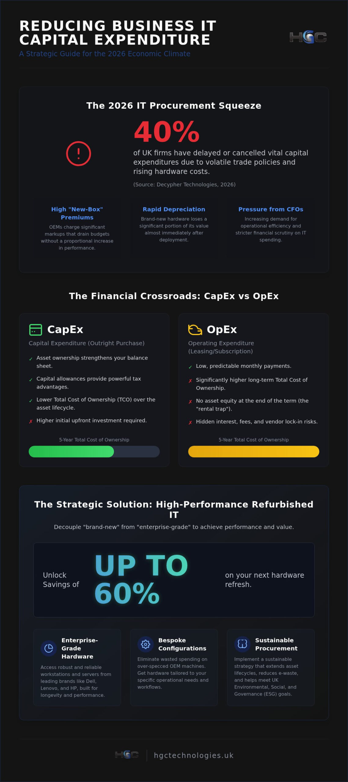 Reducing Capital Expenditure on Business IT: A 2026 Strategic Guide