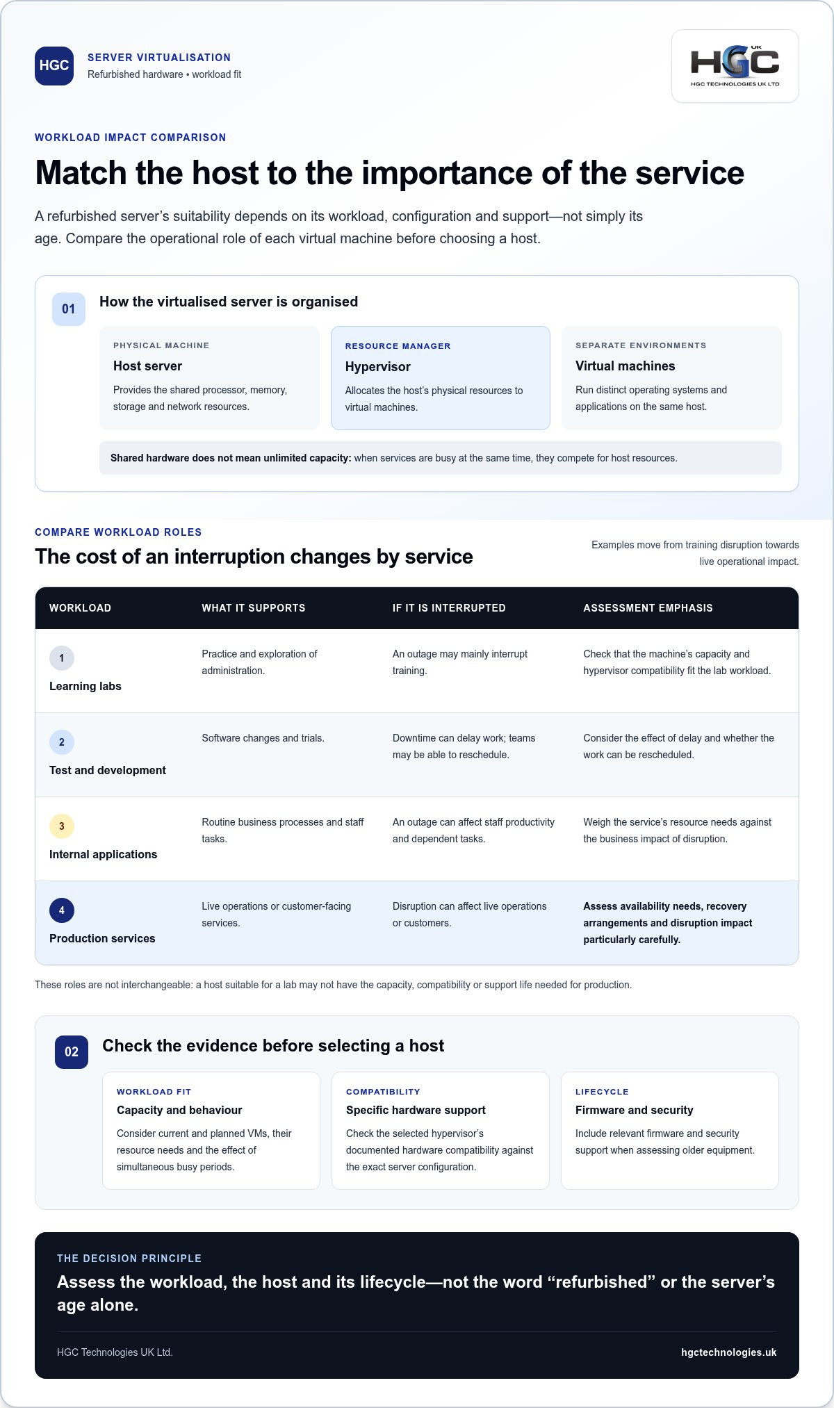 Server virtualisation on refurbished hardware: 2026 guide